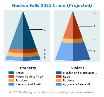 Hudson Falls Village Crime 2025