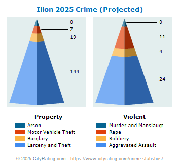 Ilion Village Crime 2025