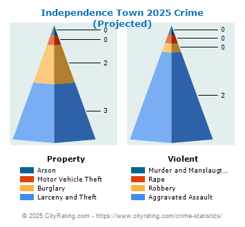 Independence Town Crime 2025