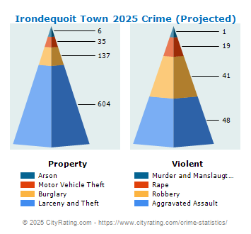 Irondequoit Town Crime 2025