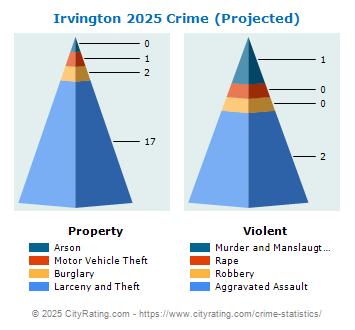 Irvington Village Crime 2025