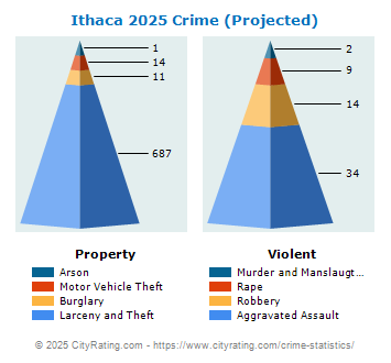 Ithaca Crime 2025