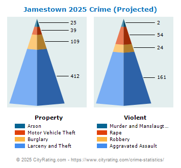 Jamestown Crime 2025