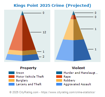 Kings Point Village Crime 2025