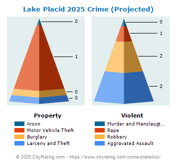 Lake Placid Village Crime 2025