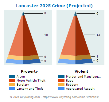 Lancaster Village Crime 2025