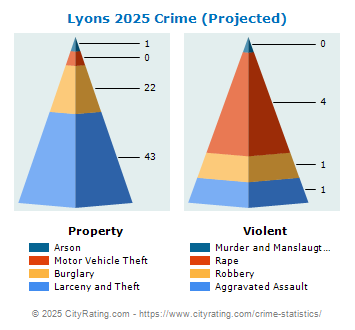 Lyons Village Crime 2025