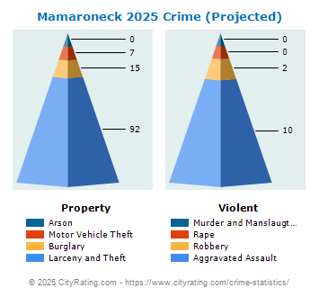 Mamaroneck Village Crime 2025