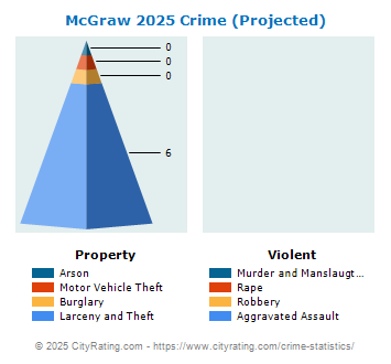 McGraw Village Crime 2025