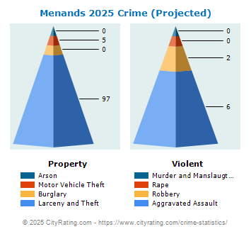 Menands Village Crime 2025