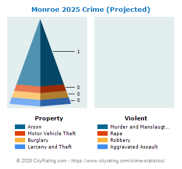 Monroe Village Crime 2025