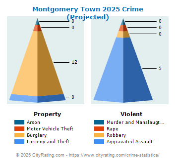 Montgomery Town Crime 2025