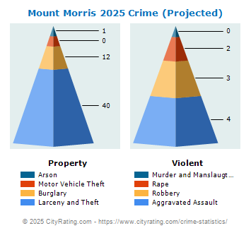 Mount Morris Village Crime 2025