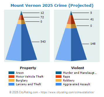 Mount Vernon Crime 2025