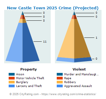 New Castle Town Crime 2025