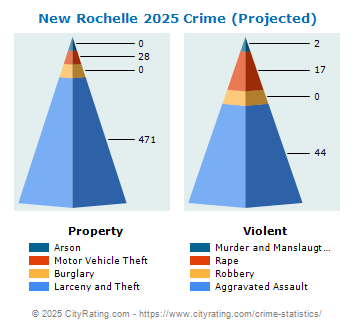 New Rochelle Crime 2025