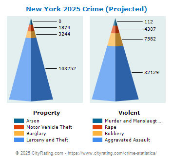 New York Crime 2025