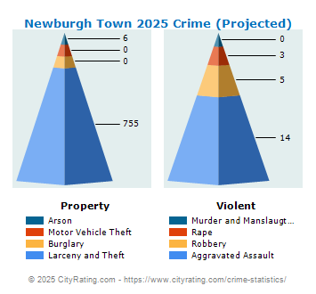 Newburgh Town Crime 2025