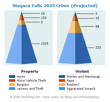 Niagara Falls Crime 2025