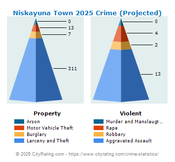 Niskayuna Town Crime 2025