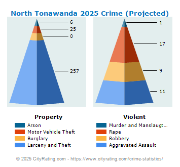 North Tonawanda Crime 2025