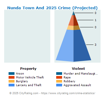 Nunda Town And Village Crime 2025