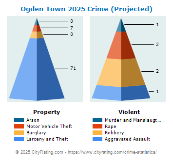 Ogden Town Crime 2025