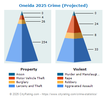 Oneida Crime 2025