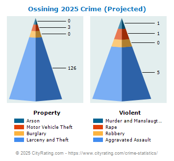 Ossining Village Crime 2025