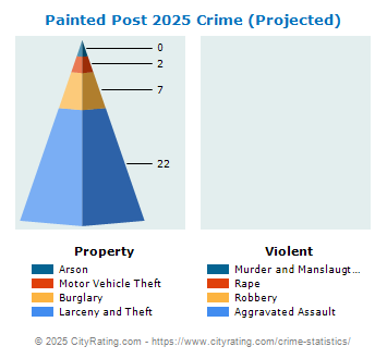 Painted Post Village Crime 2025