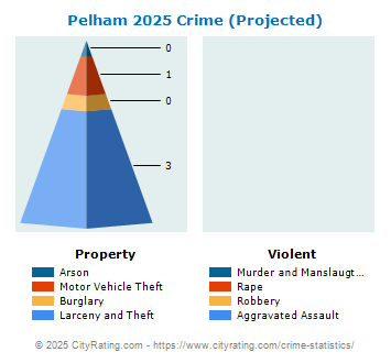 Pelham Village Crime 2025