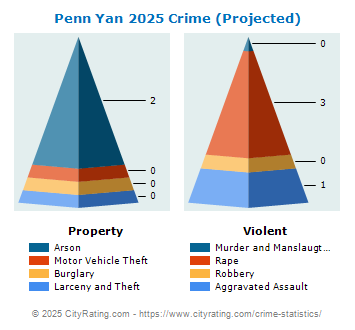 Penn Yan Village Crime 2025