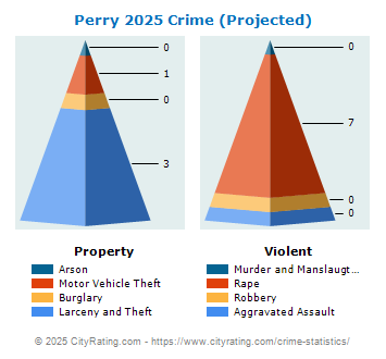 Perry Village Crime 2025