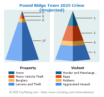 Pound Ridge Town Crime 2025