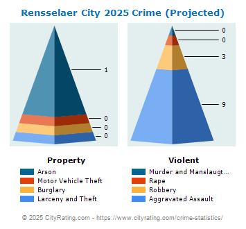 Rensselaer City Crime 2025