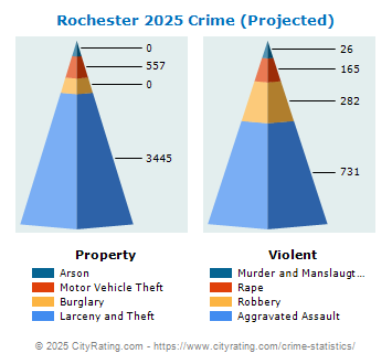 Rochester Crime 2025