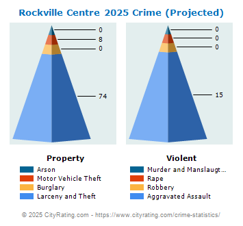 Rockville Centre Village Crime 2025