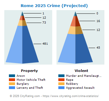 Rome Crime 2025