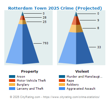 Rotterdam Town Crime 2025