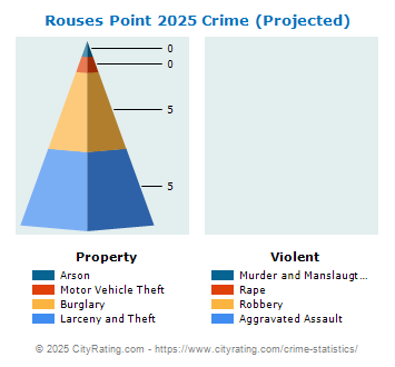 Rouses Point Village Crime 2025