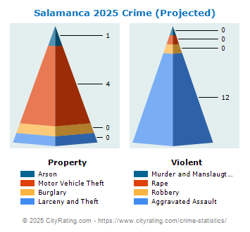 Salamanca Crime 2025