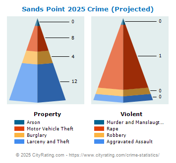 Sands Point Village Crime 2025