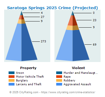 Saratoga Springs Crime 2025