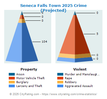 Seneca Falls Town Crime 2025