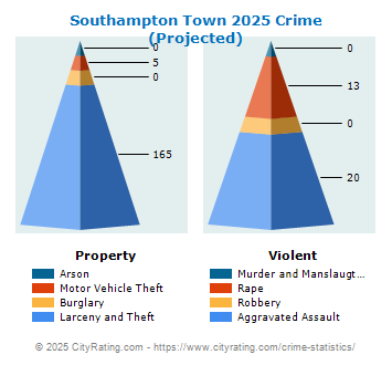 Southampton Town Crime 2025