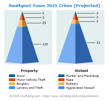 Southport Town Crime 2025