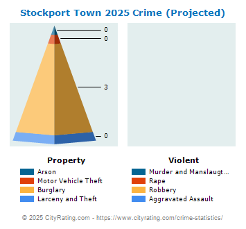 Stockport Town Crime 2025