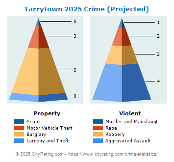 Tarrytown Village Crime 2025