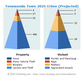 Tonawanda Town Crime 2025