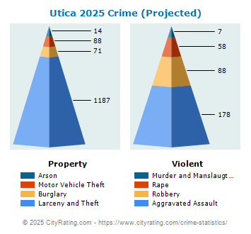 Utica Crime 2025